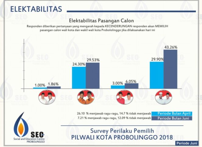 
					Ini Pemenang Pilwali Kota Probolinggo, Andai Pemilihan Berlangsung Hari Ini