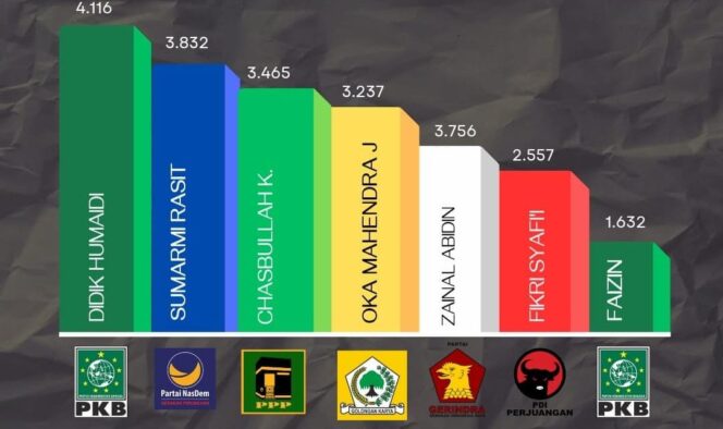 
					Grafis perolehan suara caleg yang berpotensi lolos sebagai anggota DPRD Kabupaten Probolinggo dari Dapil II. (Gratis: Ifen. M.H)