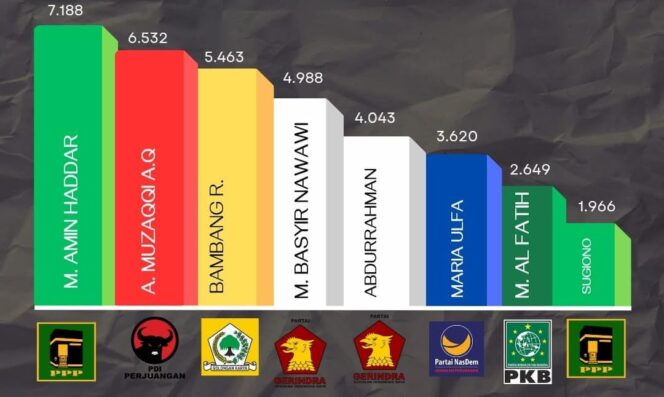 
					Grafis perolehan suara caleg yang berpotensi lolos sebagai anggota DPRD Kabupaten Probolinggo dari Dapil III. (Gratis: Ifen. M.H).