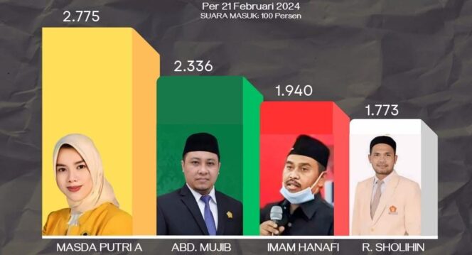 
					LOLOS: Empat caleg di Dapil 3 Wonoasih Kota Probolingggo yang dipastikan lolos sebagai anggota dewan. (Grafis: Ifen M.H)