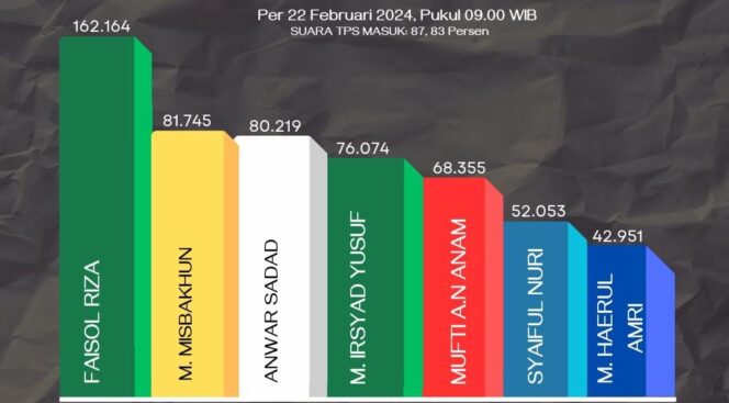 
					Grafis perolehan suara caleg yang berpotensi lolos sebagai anggota DPR RI dari Dapil Jatim II (Pasuruan - Probolinggo). (Gratis: Ifen. M.H).