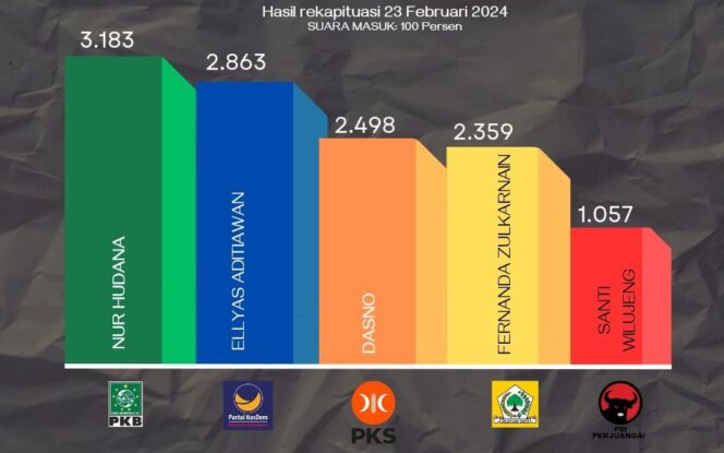 
					LOLOS: Lima caleg di Dapil 4 Kedopok Kota Probolingggo yang dipastikan lolos sebagai anggota dewan. (Grafis: Ifen M.H)