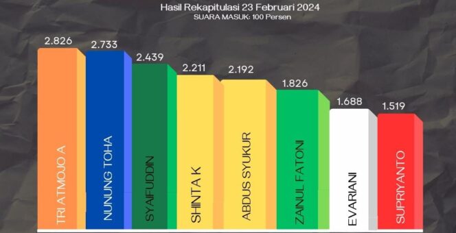 
					LOLOS: Delapan caleg di Dapil 2 Mayangan Kota Probolingggo yang dipastikan lolos sebagai anggota dewan. (Grafis: Ifen M.H)